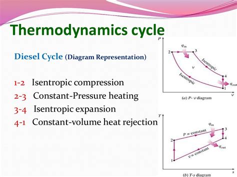 Thermodynamic cycles