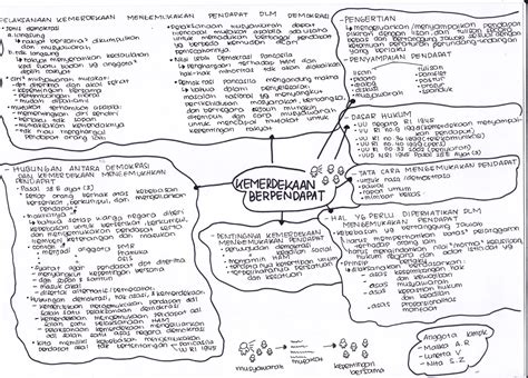 Kesehatan Mental: Mind Map