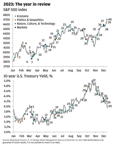 2023 in Review: Rates, Rallies and Reflections | J.P. Morgan