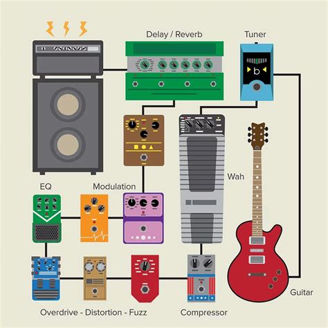 How To Build A Pedalboard: Easy Steps to Greatness | Guitar pedals ...