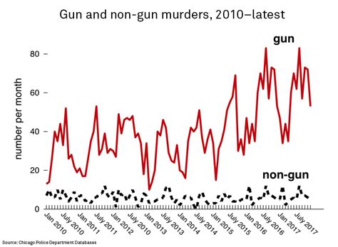 Crime in Chicago: What Does the Research Tell Us?: Institute for Policy ...