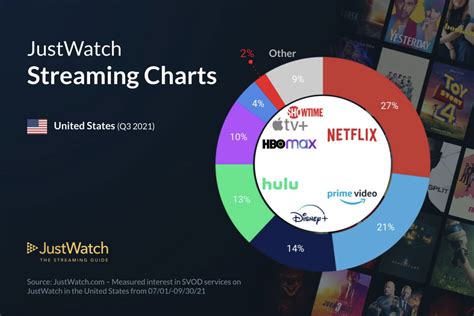 Amazon Prime Video, HBO Max, Apple TV+ Saw Q3 Market Share Gains - Media Play News