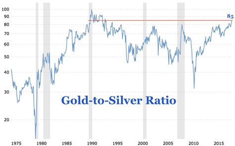 Alert: Gold-to-silver ratio spikes to highest level in 27 years ...