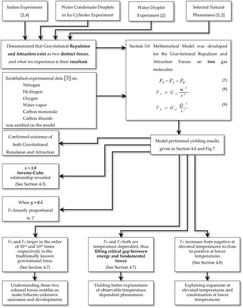 The Gist of the Model and the Outcomes | Download Scientific Diagram