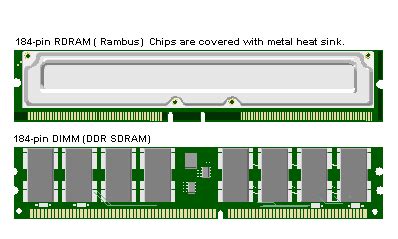 Definition of RDRAM | PCMag