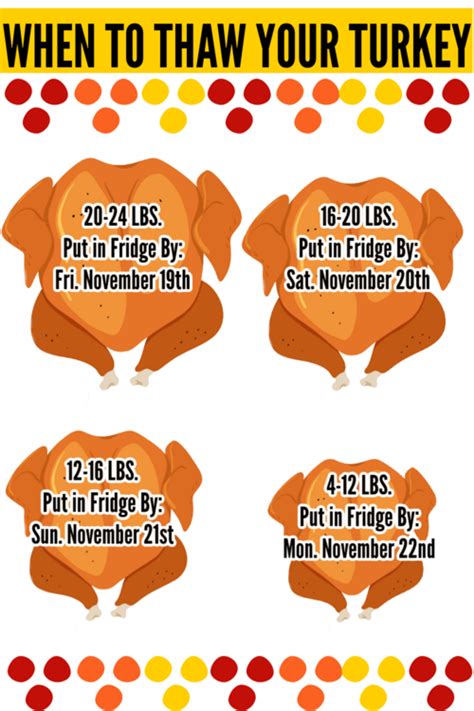 This Chart Shows You How Long You Need To Thaw Your Turkey