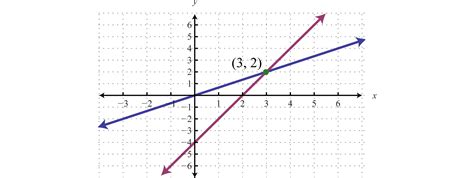 MFG Systems of Linear Equations