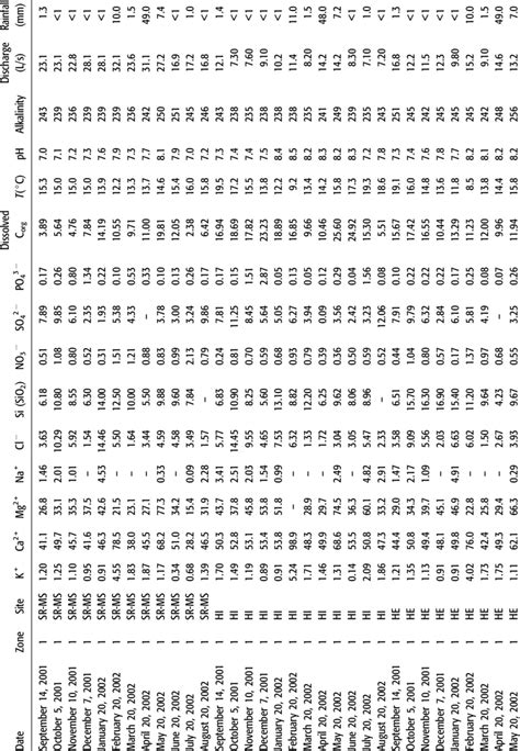 Water Quality and Hydrologic Data for the Spring River* | Download Table