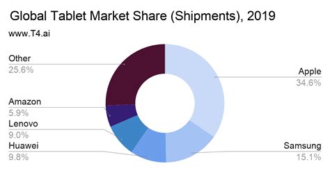 Apple Market Share | T4