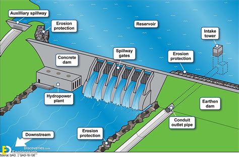 How Many Forces Acting On A Dam Structure And Calculations ? | Engineering Discoveries