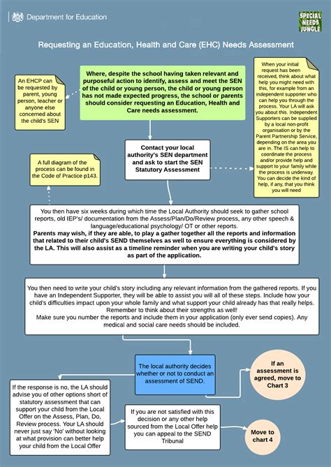 The new SEND system Flow Chart 2: Requesting an Education, Health & Care Assessment - Special ...