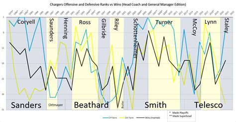 Chargers History - The Different Eras : r/Chargers