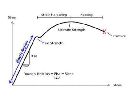 Mechanical Properties of Metals