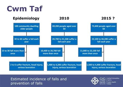 PPT - Cwm Taf PowerPoint Presentation, free download - ID:2852088