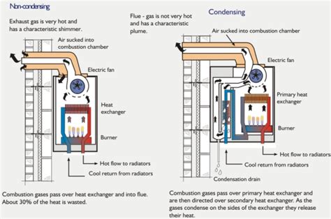 What is Condensing Boiler? How does it work? - HVAC Global