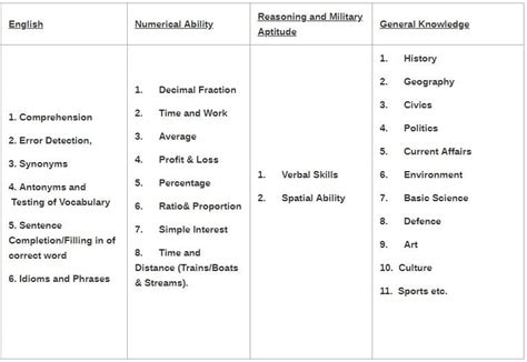 AFCAT 2020 Syllabus, Marking Scheme, Subject, Exam Pattern