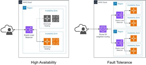 AWS Fault Tolerance System: For Mission Critical Workloads