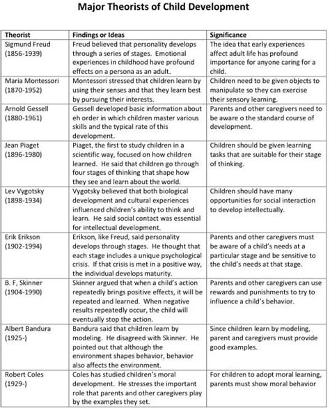 Theories - Increasing Skills & Knowledge of Professionals in Early ...