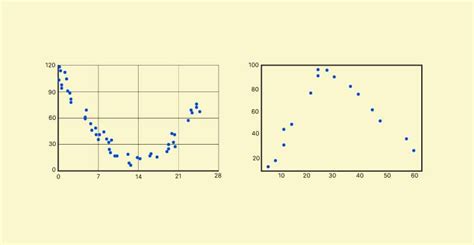 Quadratic Regression - Voxco