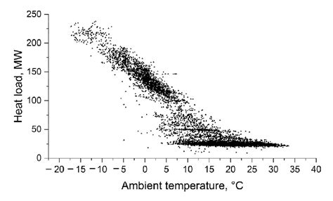 Heat demand variation with ambient air temperature. | Download Scientific Diagram