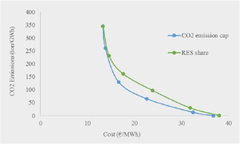 Pareto curves for scenarios with RES share constrains and for scenarios ...