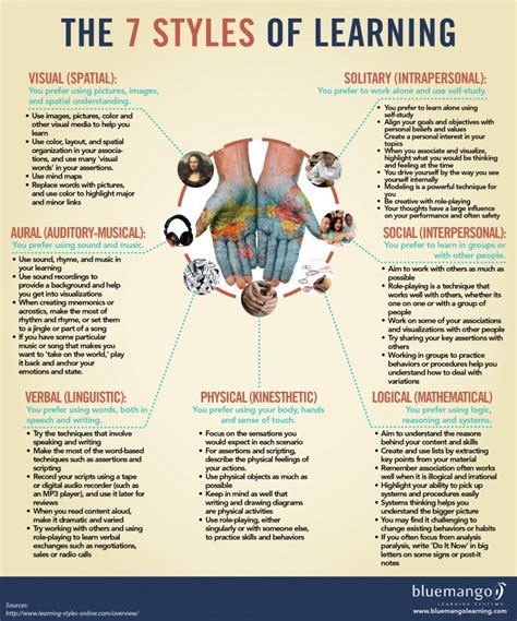 A Handy Visual Featuring The 7 Learning Styles ~ Educational Technology ...