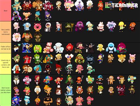 Personal tier list of cookies based on usage/usefulness and scoring (Explanation/discussion in ...