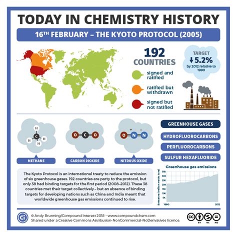 chemistry – Page 42 – Compound Interest