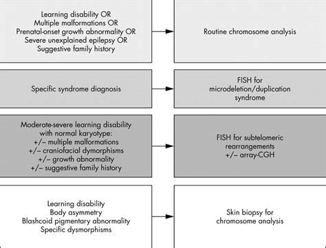 Chromosome analysis: what and when to request | Archives of Disease in Childhood