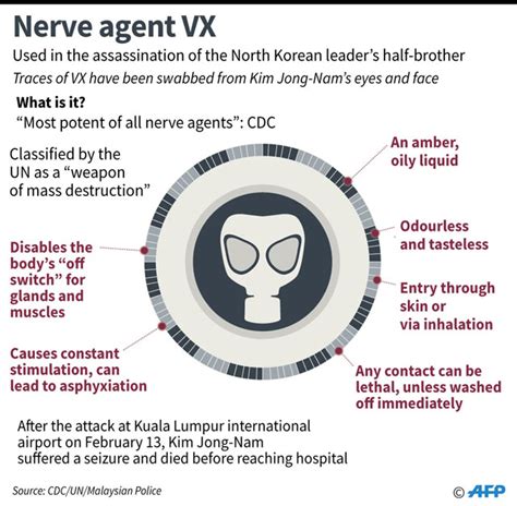 VX nerve agent found on Kim Jong-Nam face