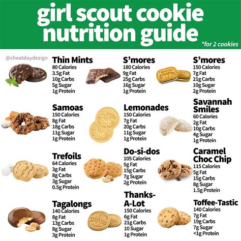 Girl Scout Cookie Chart, Serving Per 2 Cookies : r/1200isplenty