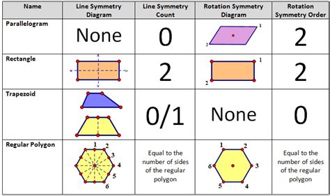 Give lines of symmetry and rotational symmetry (with angle) of 8 - Maths - Symmetry - 11658217 ...