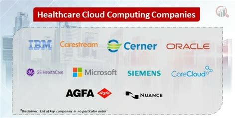 Healthcare Cloud Computing Companies | Market Research Future