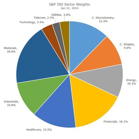 Which Stock Sector is Best? - Acropolis Investment Management