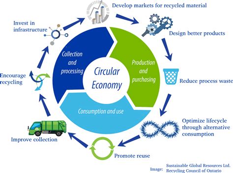 Pin on Circular Economy