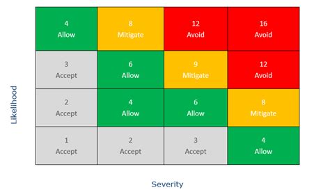 Risk Assessment Matrix 4 by 4 example with FREE Download