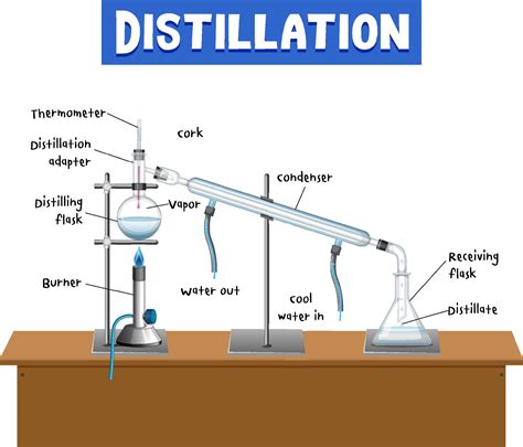 Distillation process diagram for education 3227893 Vector Art at Vecteezy