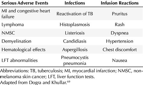 Side Effects Associated With Anti-TNFα Biologic Therapy | Download Scientific Diagram