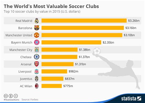 Chart: The World's Most Valuable Soccer Clubs | Statista