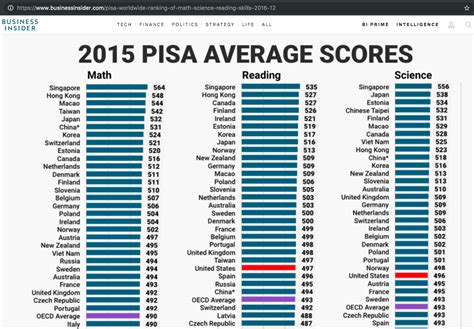 √ Us Ranking Of Education - Navy Visual