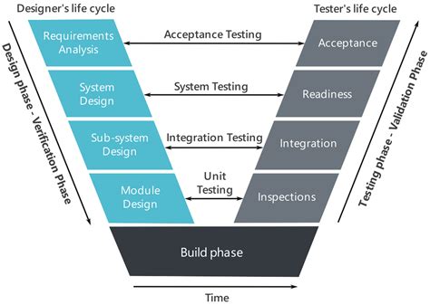 System Engineering V Diagram: The Power of the Vee