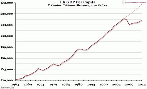 Chart of the Week: Week 4, 2015: UK GDP Per Capita – Economic Research Council