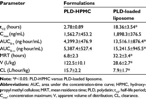 Pharmacokinetic parameters of the two formulations | Download Table