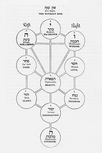 The Tree of Life (request of Da’at situated one rank above Tiphereth) : r/Kabbalism