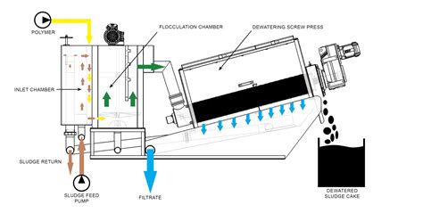 Sludge Dewatering Screw Press – Welcome To Waterio TransTech