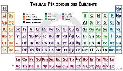 Periodic Table Of The Elements In French Stock Vector - Image: 50670713