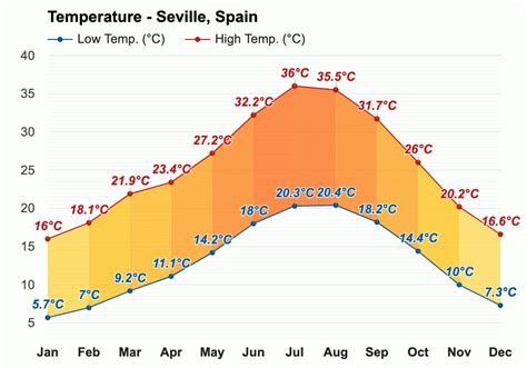 December weather - Winter 2023 - Seville, Spain