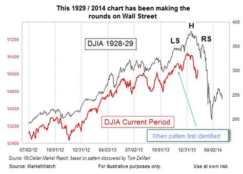 Dow Jones Chart: Predictions Of A 1929-Style Crash? | Investing.com