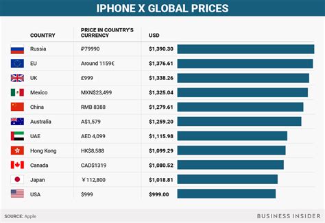 How much Apple's iPhone X costs around the world - Business Insider