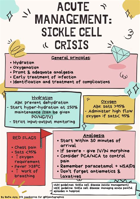 Management of Sickle Cell Crisis - PEM Infographics